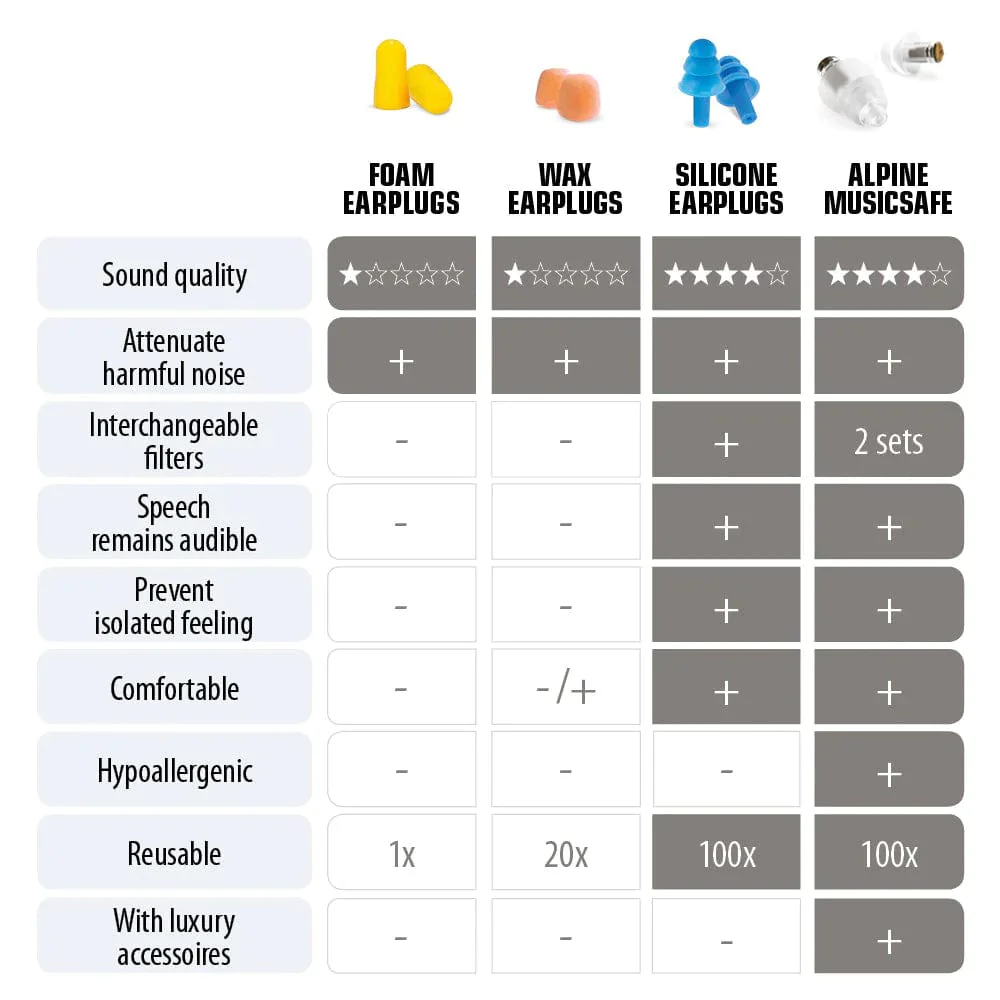 Alpine Hearing Protection MusicSafe High Fidelity Music Filter Earplugs - Image 3